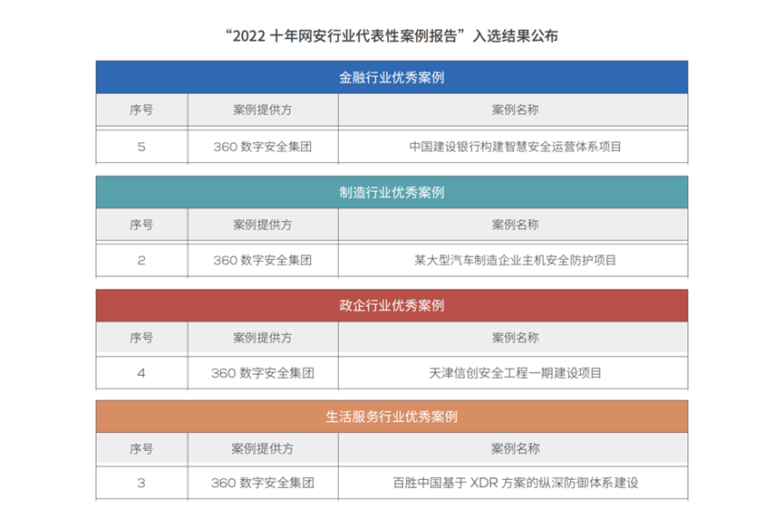 十年网安行业代表性案例出炉，360领跑数字安全四大行业最佳实践