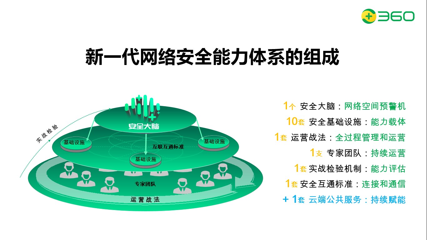 2020强网杯360杜跃进：安全需要新一代能力体系创新