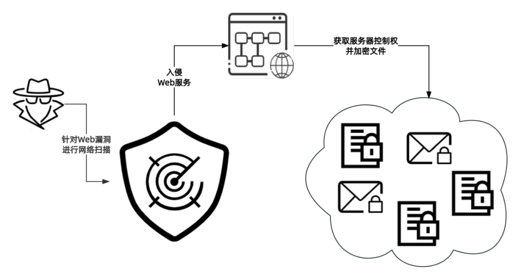 新一轮勒索预警：tellyouthepass死灰复燃，360安全云全面截杀