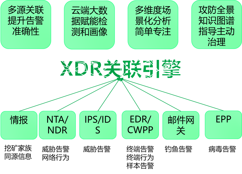 360态势感知一体机“挖矿”专项整治方案上线，形成纵深防御协同