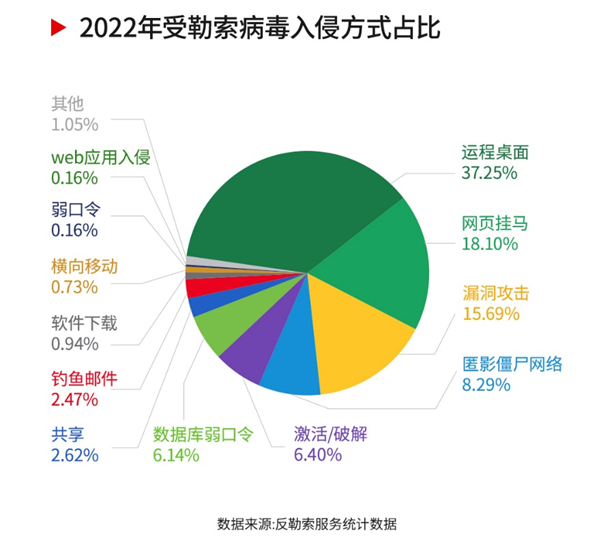 拒绝弱口令，360将勒索攻击“锁”在门外