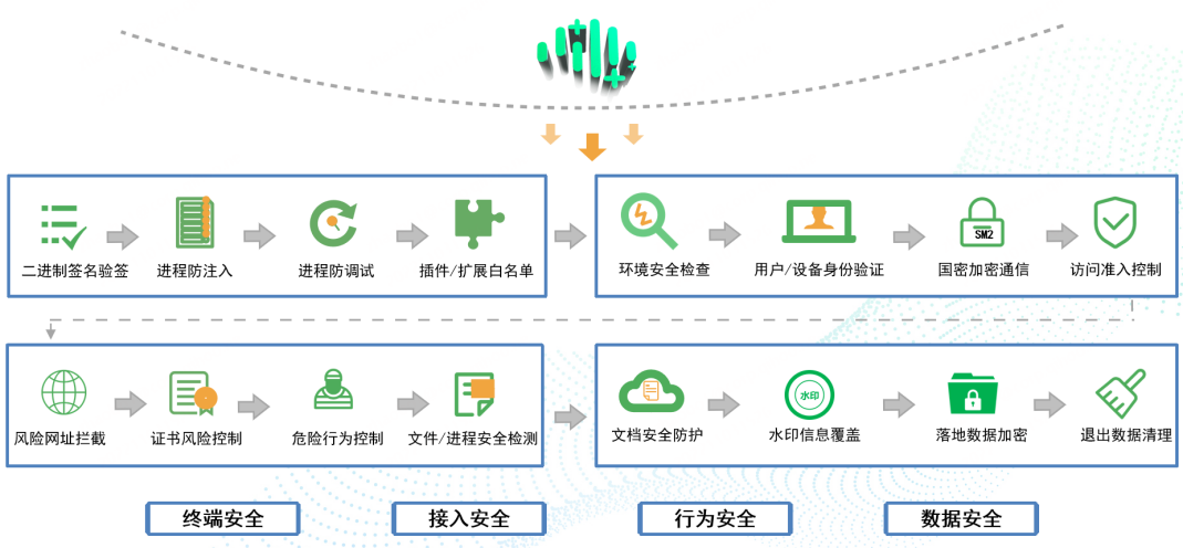 筑牢安全防线，360打造能源行业信创应用标杆