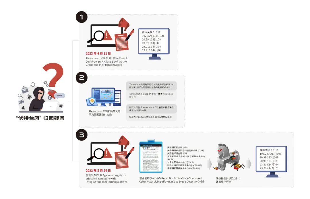 独家揭秘！“伏特台风”全球首度归因，溯源关联勒索病毒团伙