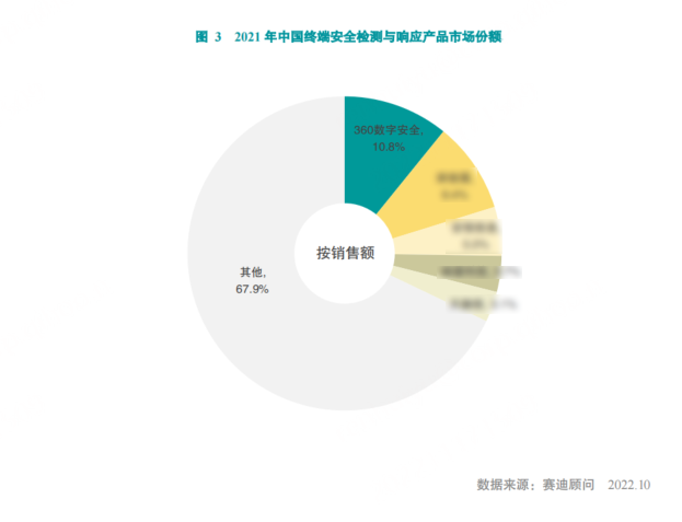 赛迪：360 edr国内份额第一！领跑终端安全市场