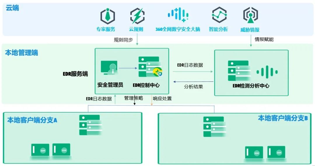 三管齐下！360edr守好大型制造商业务安全