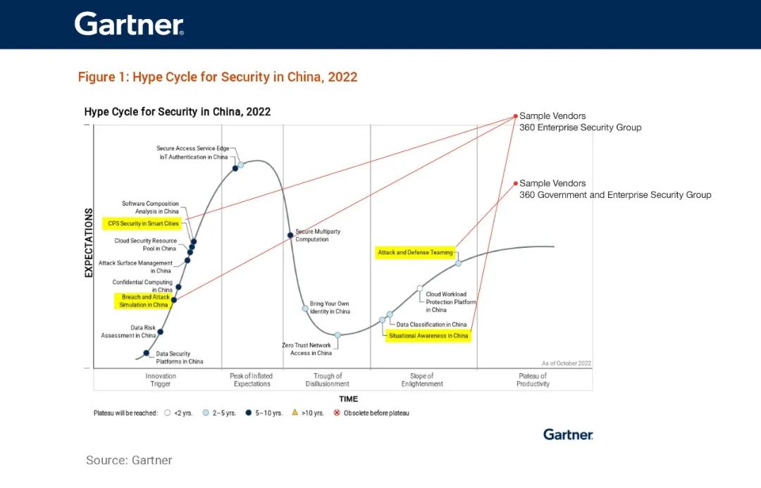 gartner权威认可！360成唯一入选数字安全四大创新领域标杆供应商