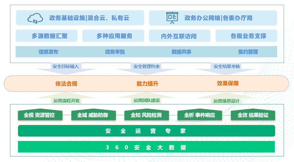 减负增效 360助力数字政府进入安全运营新时代
