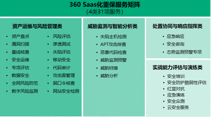 两会重保任务重、压力大？360 saas化安全运营服务替您解忧