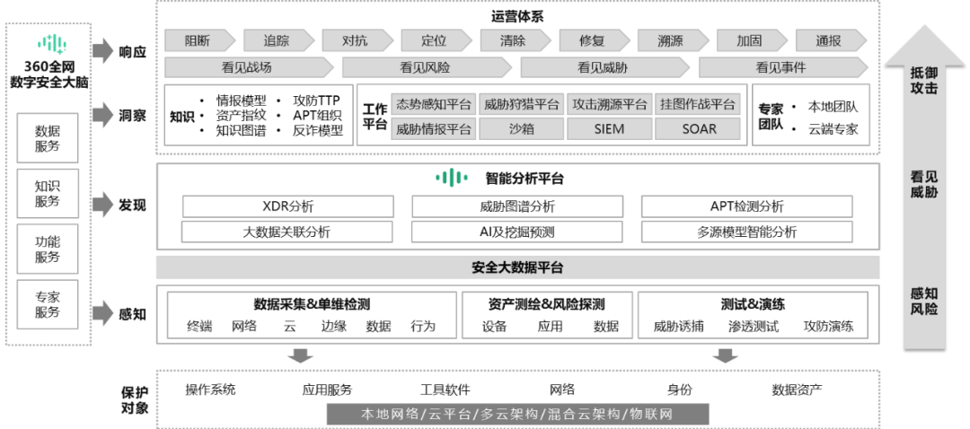 智慧城市cps安全受关注 360数字城市安全运营模式成行业标杆