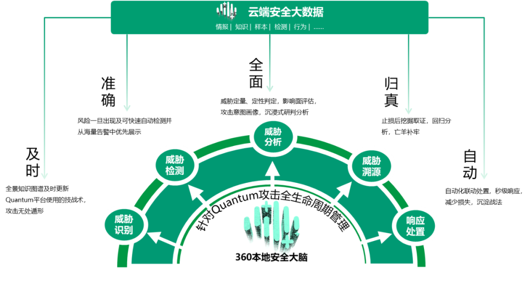 云地协同，精准拦截！360本地安全大脑全面对抗境外量子攻击