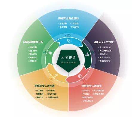 360网络安全大学《网络安全人才能力发展白皮书》发布