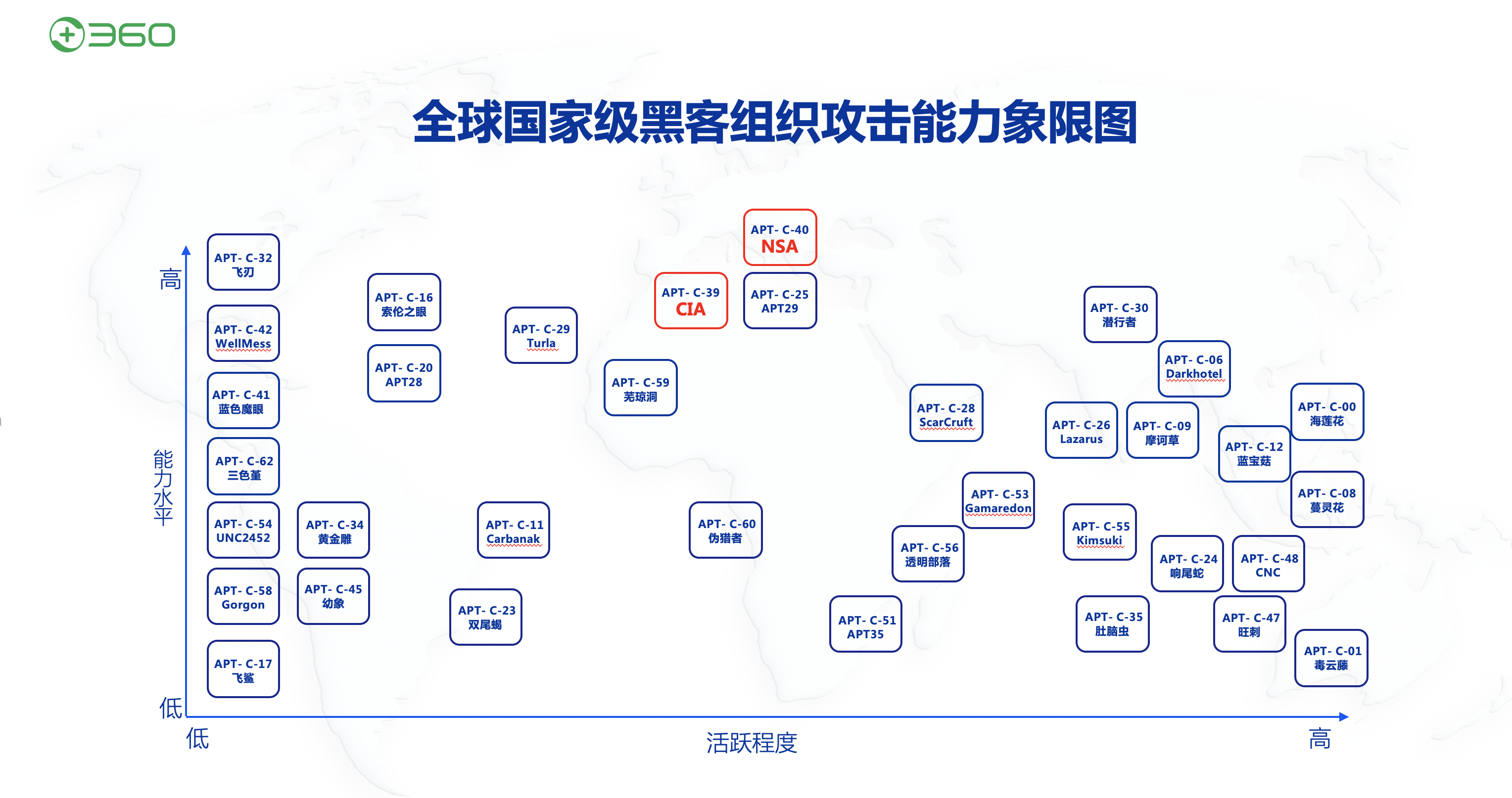 360发布全球首个国家级黑客组织攻击能力象限图，捍卫数字空间主权