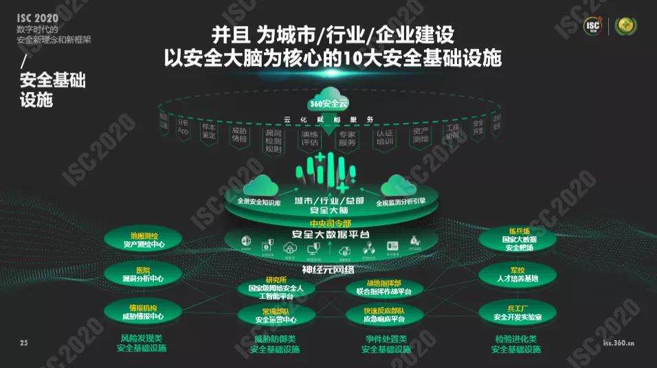 isc 2020 周鸿祎“沙场点兵”，新网络安全框架体系初现锋芒