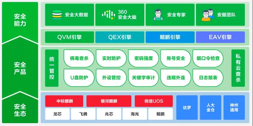 360终端安全防护系统与飞腾s2500、d2000完成兼容互认