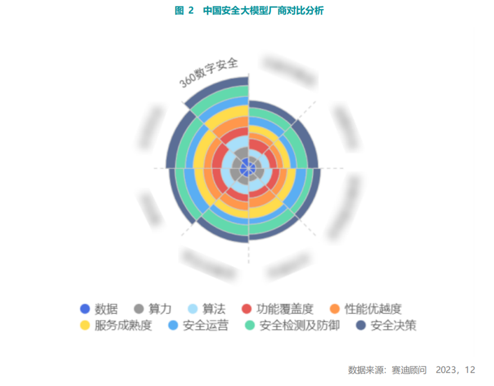 赛迪顾问：360安全大模型行业第一，稳站唯一ai实战应用企业
