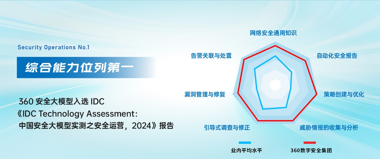 国内第一！360安全大模型获idc安全运营实测认证