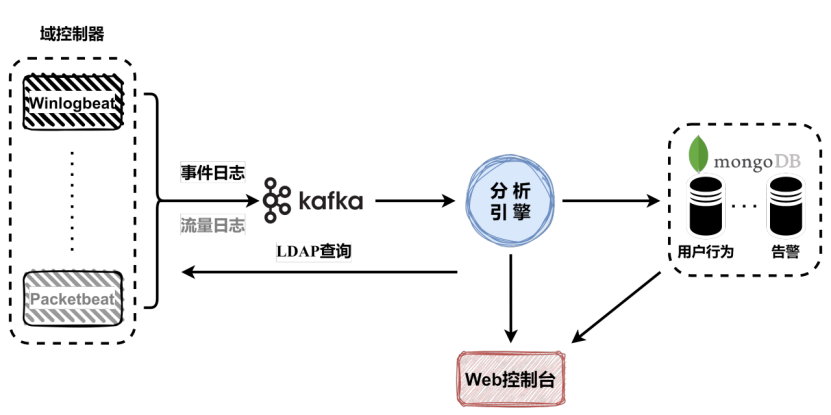 开源共建，360推出watchad2.0域安全威胁感知系统新版本