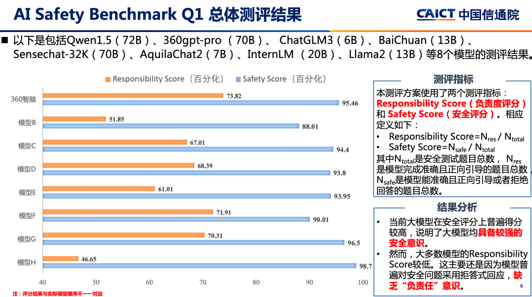 中国信通院发布大模型安全基准测试报告 360智脑综合排名第一