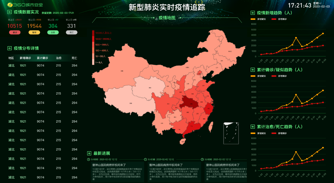抗疫进入决胜关键时期 360百城战疫行动继续点亮城市