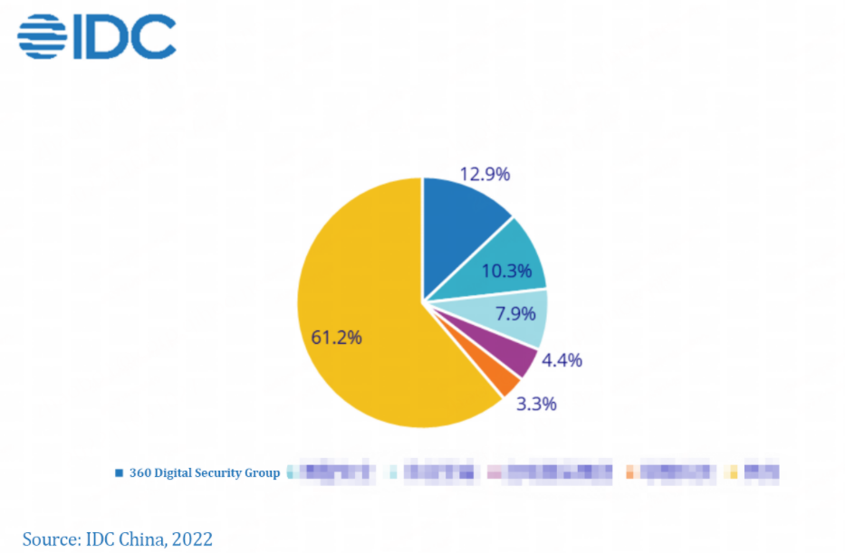 idc: 360 digital security group leads the it security enterprise training service market by training range