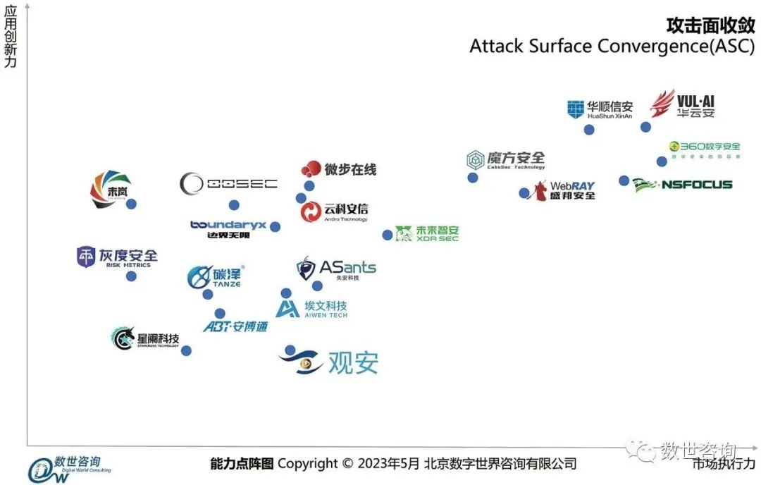 又双叒获行业认可！360成攻击面管理领域代表厂商