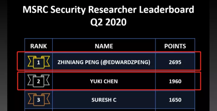王者四连杀！360问鼎微软msrc 2020 q2最具价值安全精英榜