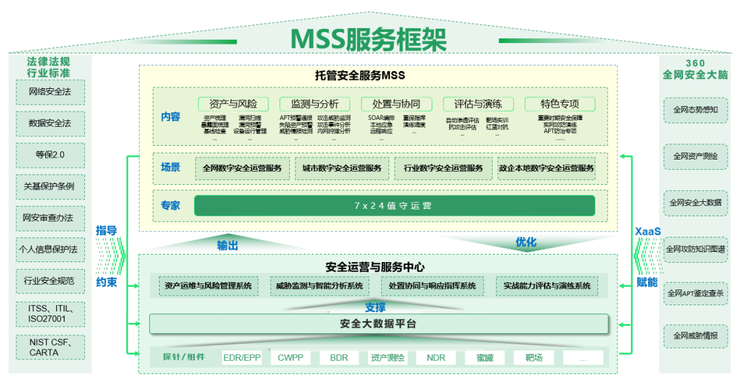 再获gartner认可！360持续领跑国内安全运营服务领域