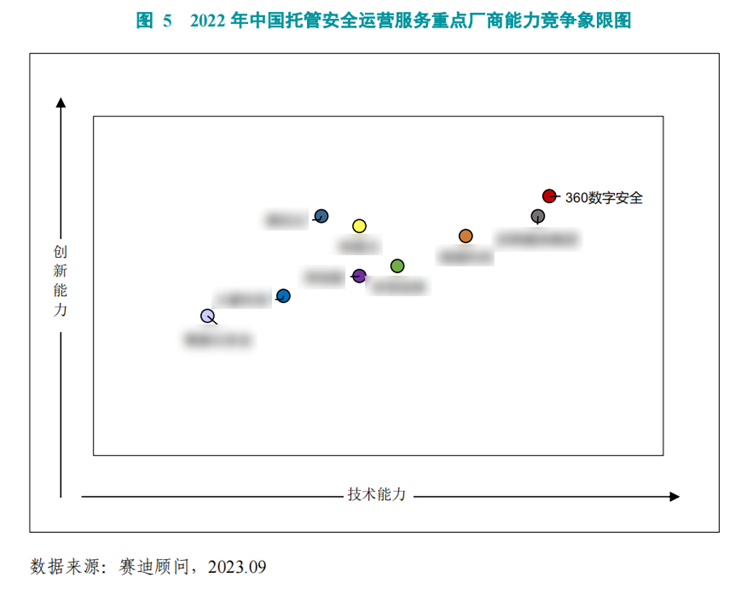 赛迪顾问：360领跑中国数字安全托管运营服务市场