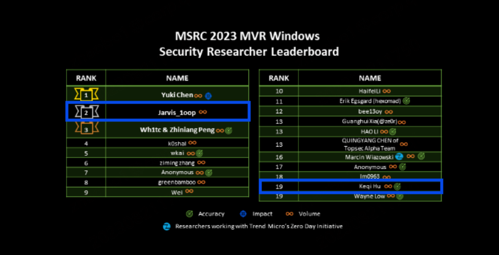 连续九年榜上有名！360强势登榜msrc 2023全球最具价值安全精英榜
