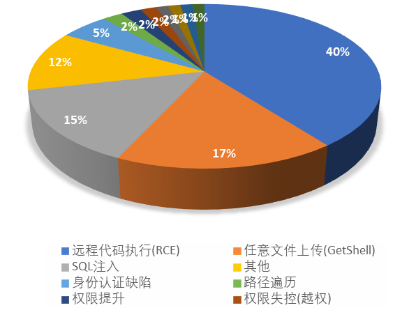三年内攻防演练实战总结，200 必修高危漏洞清单
