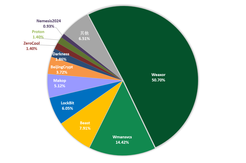 勒索月报|360独家披露7月勒索软件流行态势，黑产对抗手段现趋同化特征