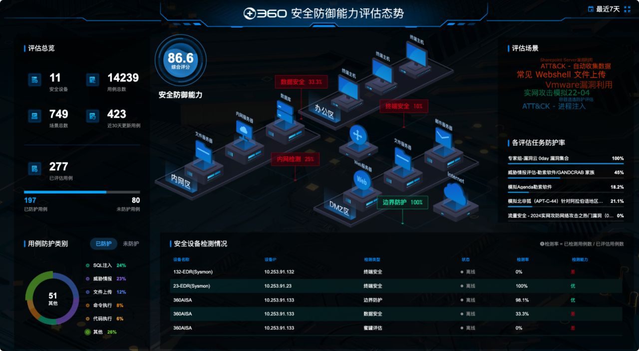 gartner最新报告！360“明星产品”搭载安全大模型战力领跑市场