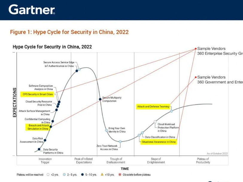 recognized by gartner! 360 is the only sample vendor selected in the four innovation fields of digital security