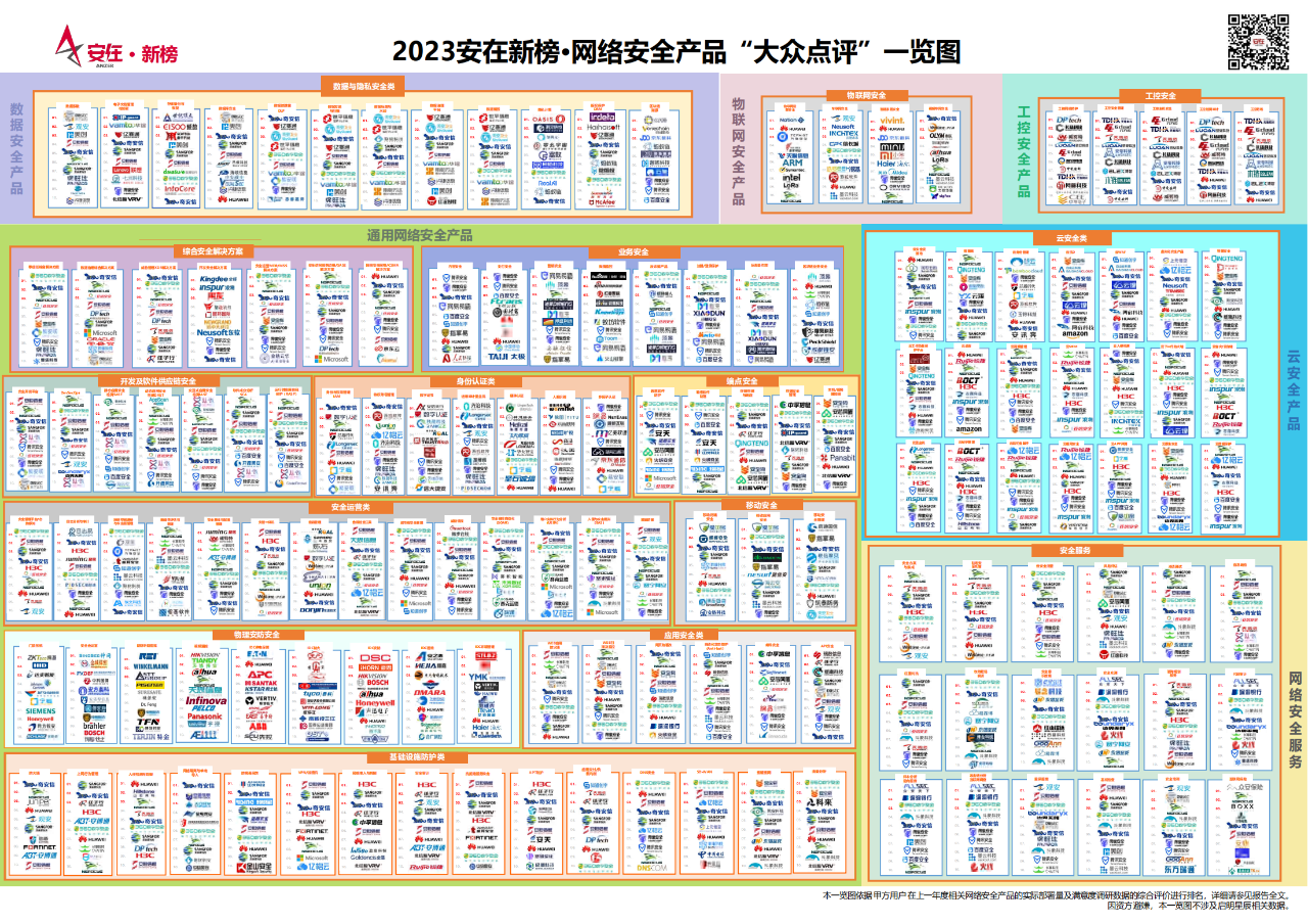 13大领域、79个细分类别，360强势上榜《中国网络安全产品用户调查报告》