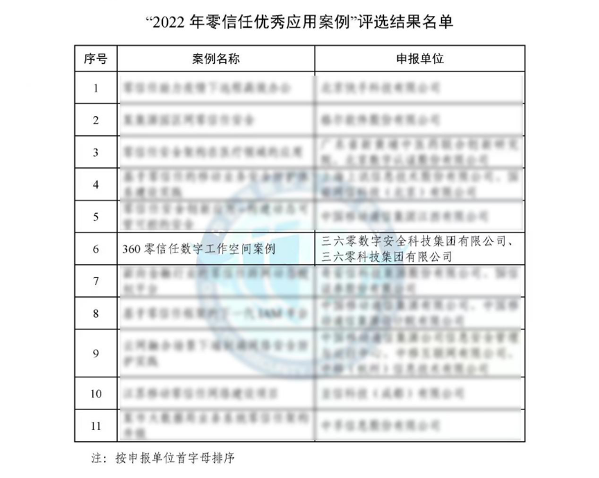 标杆示范！360零信任数字工作空间入选“2022年零信任优秀应用案例”